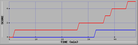 Team Scoring Diagramm