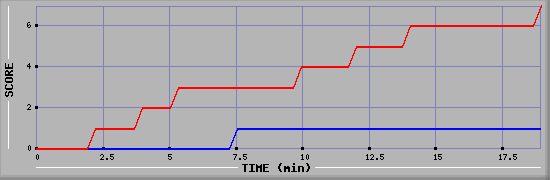 Team Scoring Diagramm