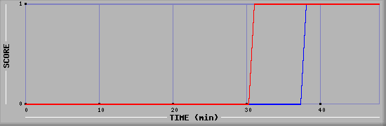 Team Scoring Diagramm