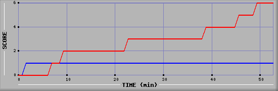 Team Scoring Diagramm