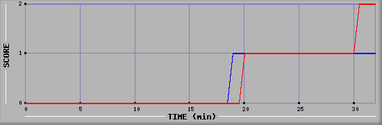 Team Scoring Diagramm