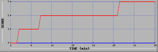 Team Scoring Diagramm