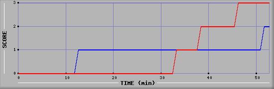 Team Scoring Diagramm