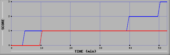 Team Scoring Diagramm