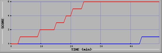 Team Scoring Diagramm