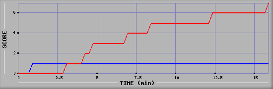 Team Scoring Diagramm