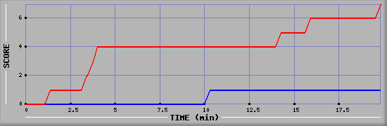 Team Scoring Diagramm