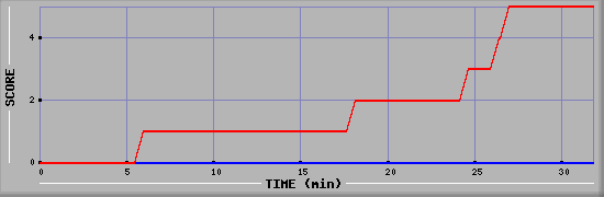 Team Scoring Diagramm