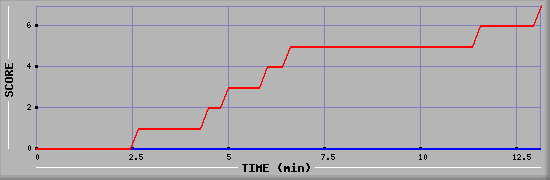 Team Scoring Diagramm