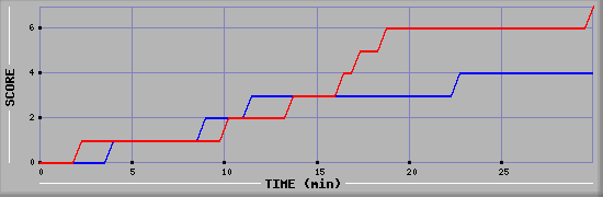 Team Scoring Diagramm