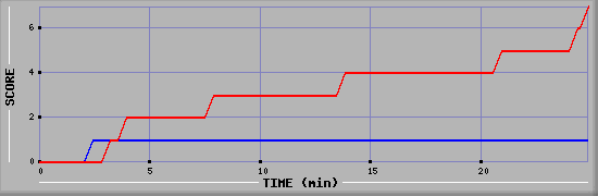 Team Scoring Diagramm