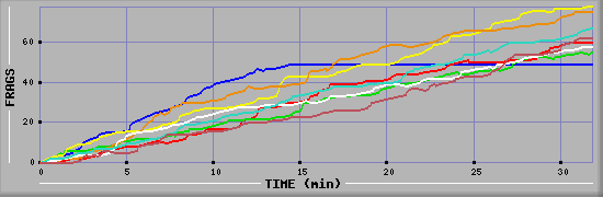 Frag Diagramm