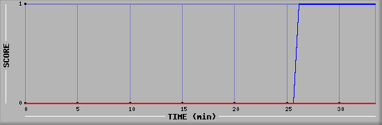 Team Scoring Diagramm