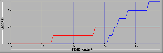 Team Scoring Diagramm