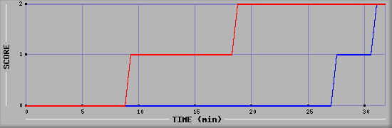 Team Scoring Diagramm