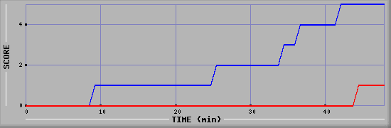 Team Scoring Diagramm