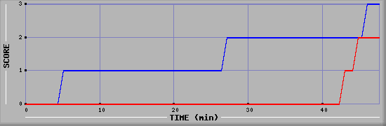 Team Scoring Diagramm