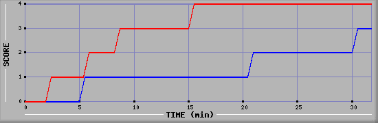 Team Scoring Diagramm