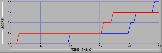 Team Scoring Diagramm