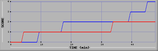 Team Scoring Diagramm