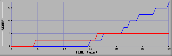 Team Scoring Diagramm