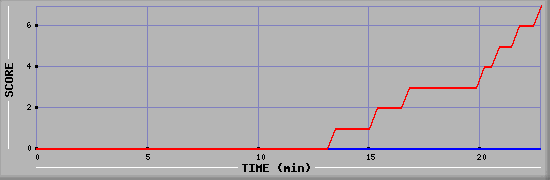 Team Scoring Diagramm