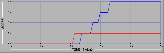 Team Scoring Diagramm