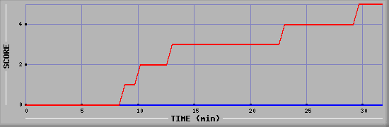 Team Scoring Diagramm