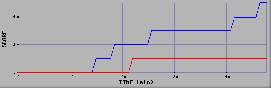 Team Scoring Diagramm