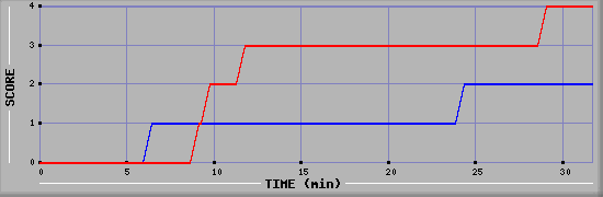 Team Scoring Diagramm