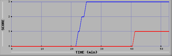 Team Scoring Diagramm