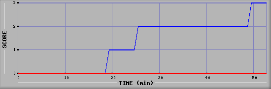 Team Scoring Diagramm