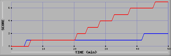 Team Scoring Diagramm