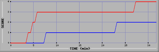 Team Scoring Diagramm