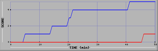 Team Scoring Diagramm