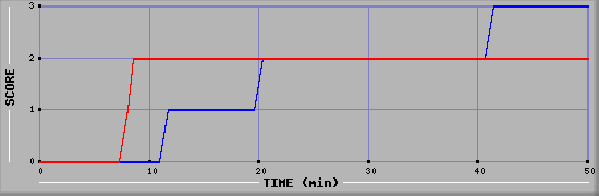 Team Scoring Diagramm