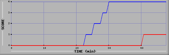 Team Scoring Diagramm