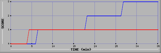 Team Scoring Diagramm