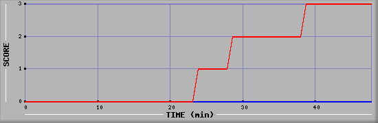 Team Scoring Diagramm