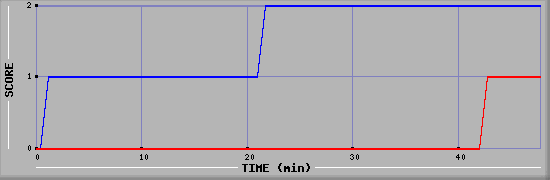 Team Scoring Diagramm