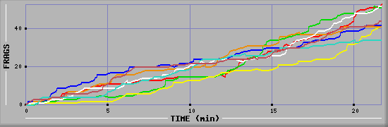 Frag Diagramm