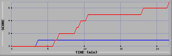 Team Scoring Diagramm