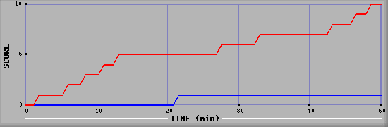 Team Scoring Diagramm