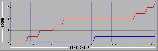 Team Scoring Diagramm