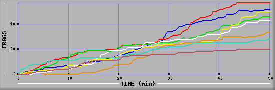 Frag Diagramm