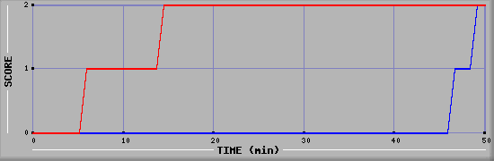 Team Scoring Diagramm