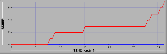 Team Scoring Diagramm