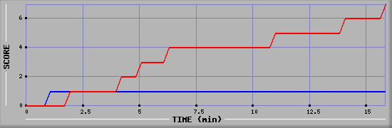 Team Scoring Diagramm