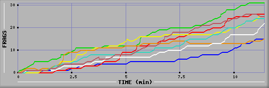 Frag Diagramm