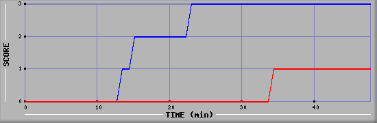 Team Scoring Diagramm